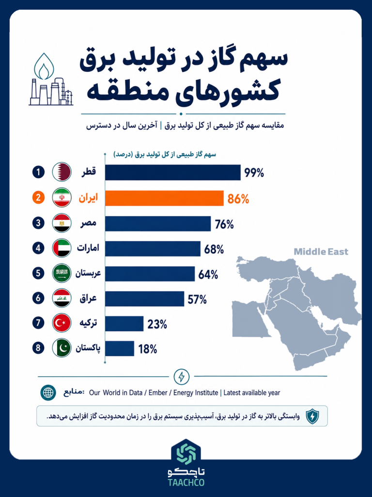 سهم گاز در تولید برق کشورهای منطقه