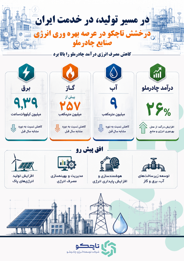 درخشش تاچکو در مسیر بهره وری انرژی در صنایع چادرملو