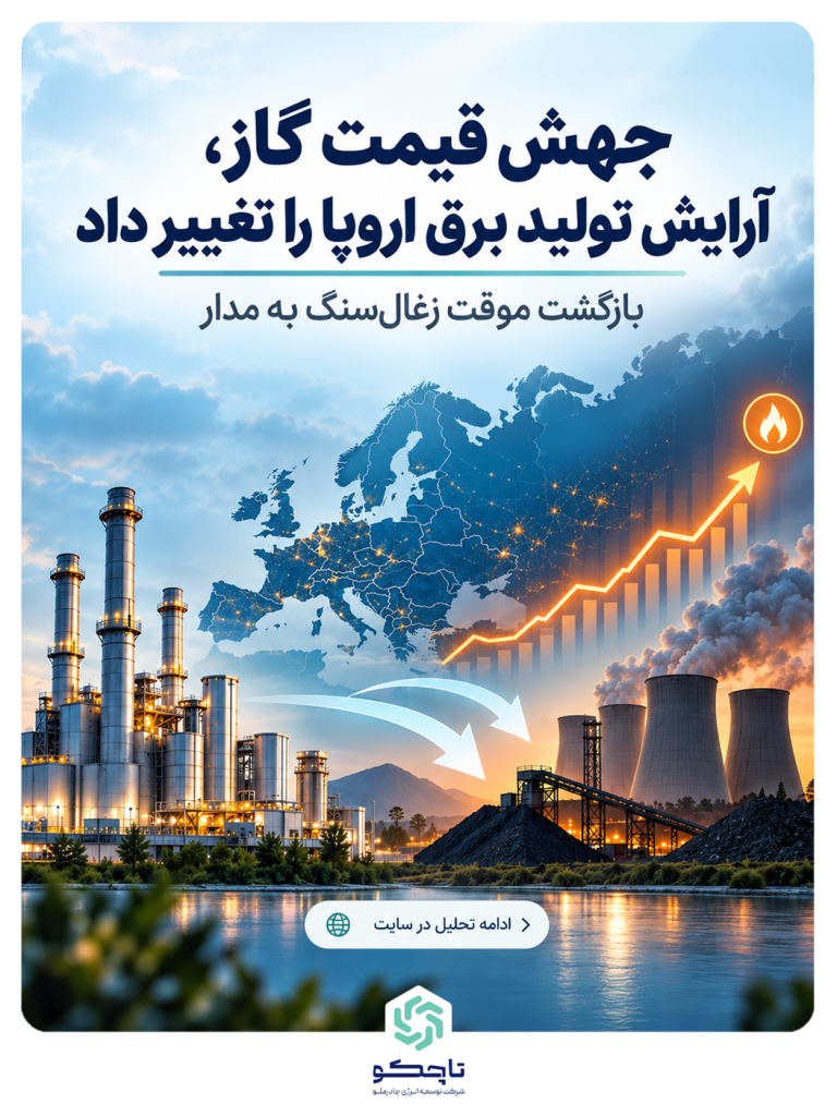 جهش قیمت گاز، آرایش تولید برق اروپا را تغییر داد؛ بازگشت موقت زغال‌سنگ