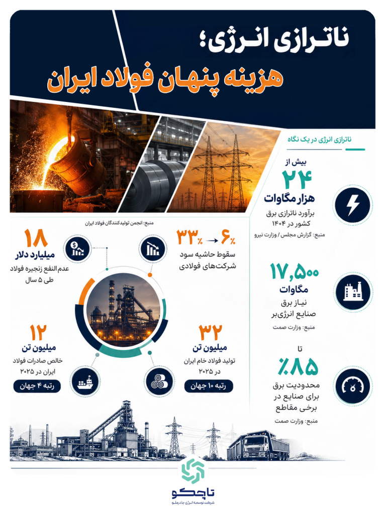 ناترازی انرژی؛